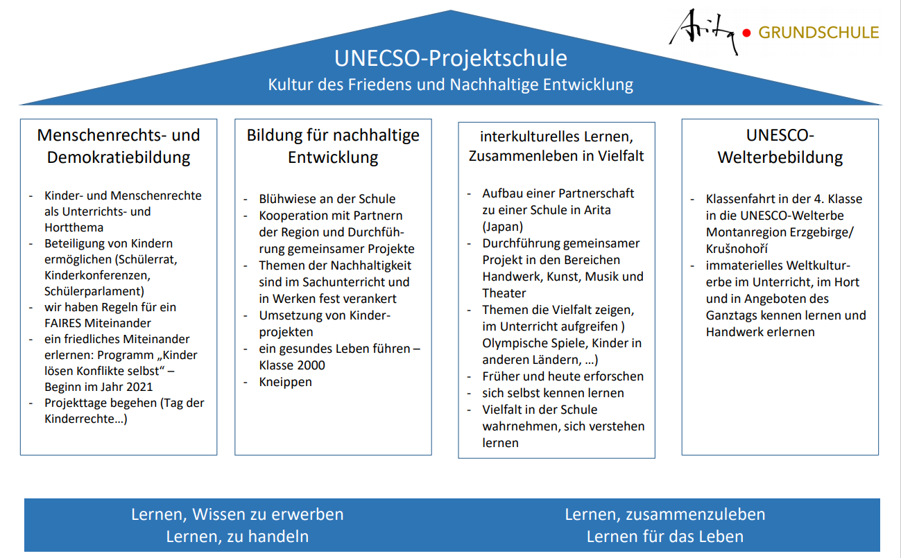 UNESCO Umsetzungsstand